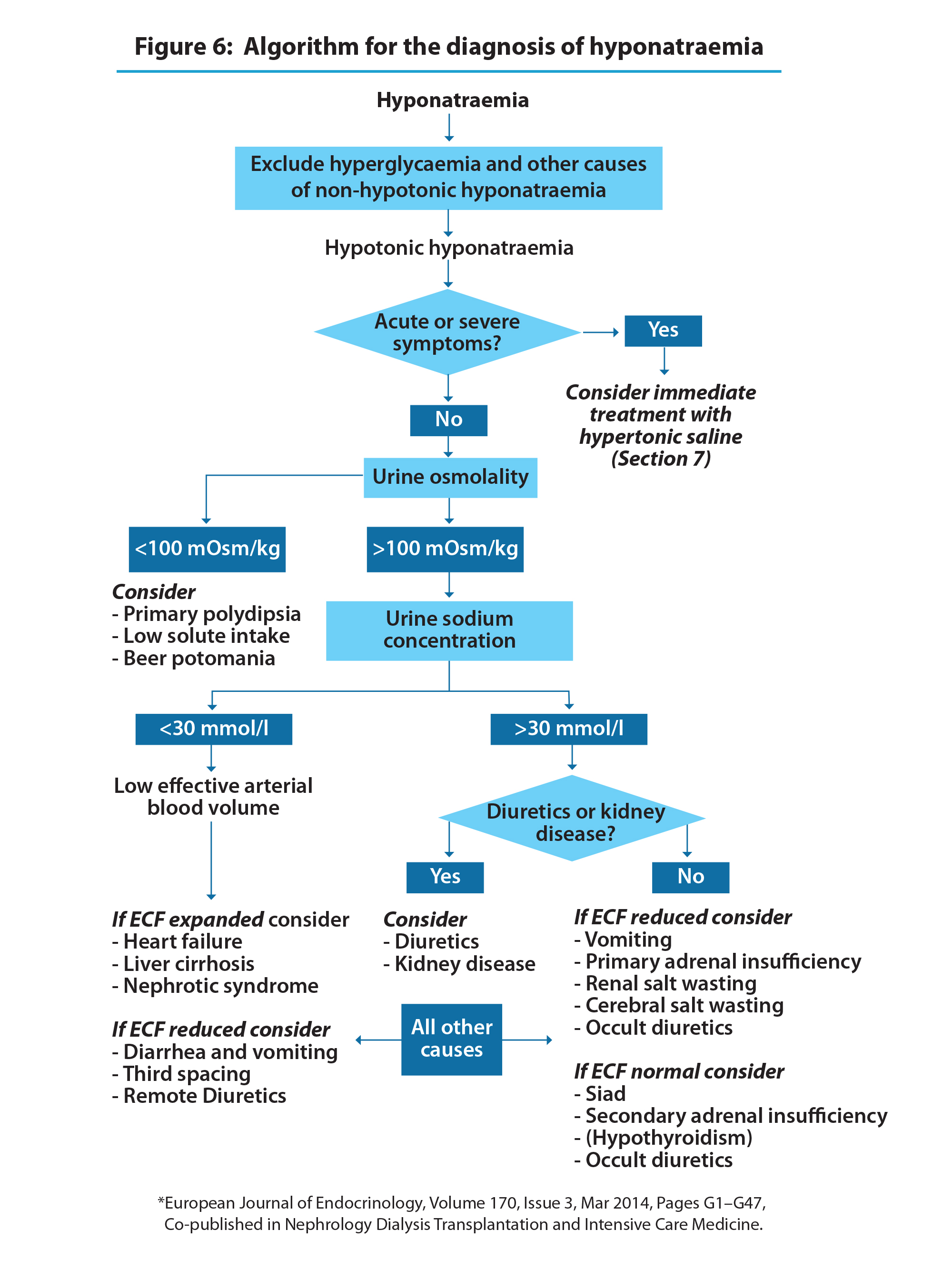 Hyponatremia treatment algorithim and guideline.