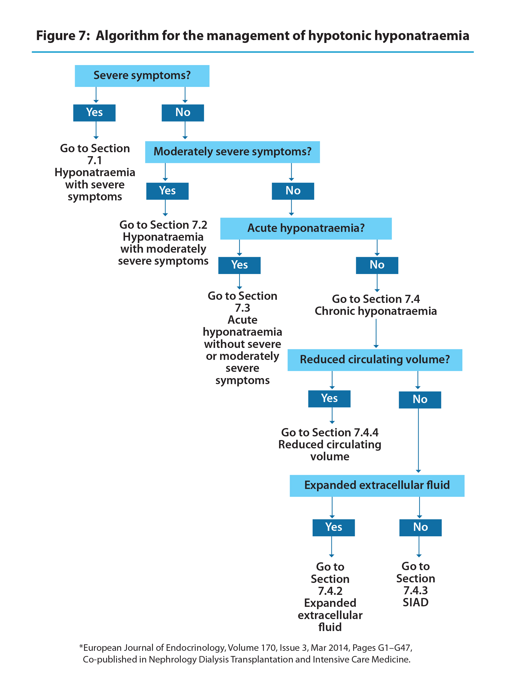 Hyponatremia Treatment Algorithim And Guideline.